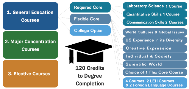 Lehman College Bachelor Degree 120 Credits