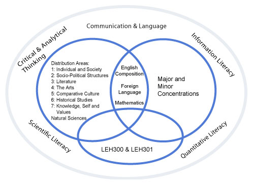 The old General Education Requirements