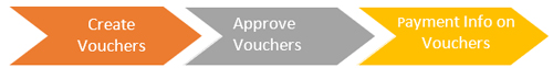 Non-Tax Levy Vouchers