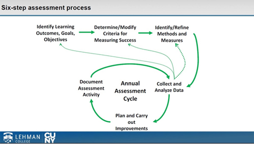 Six Step Assessment Process