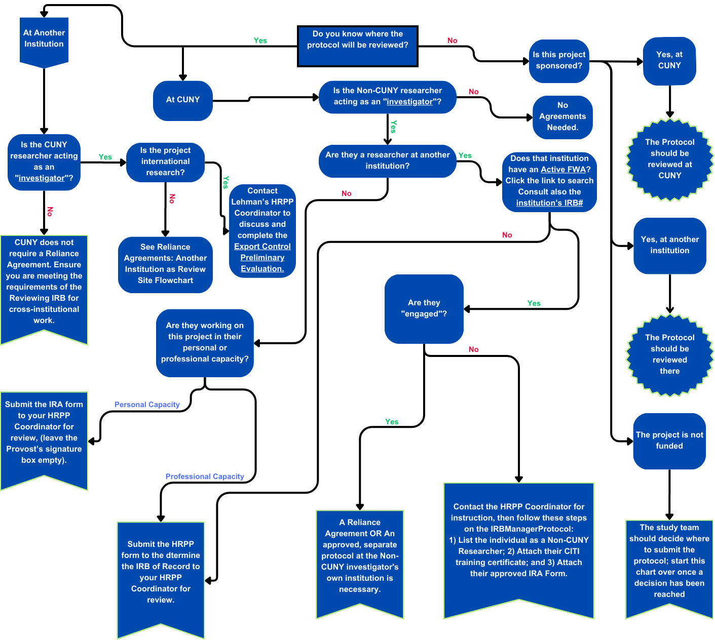 ORSP Flow Chart Reserach Agreements