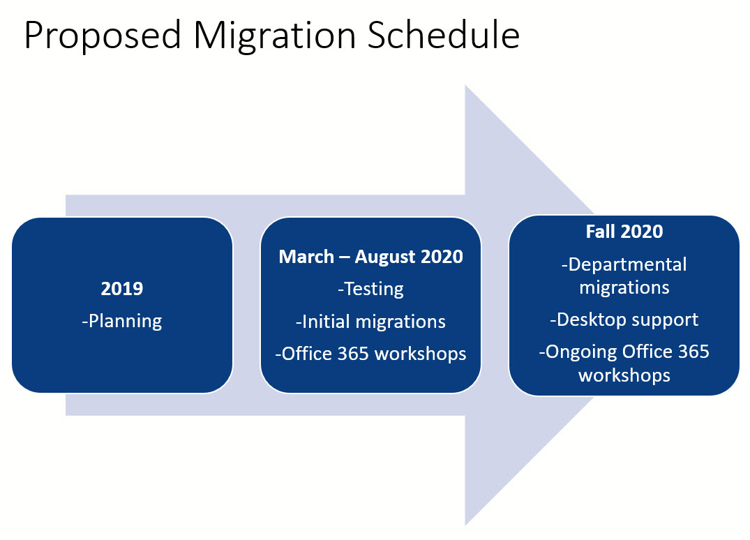 Lehman Faculty and Staff Migration Timeline