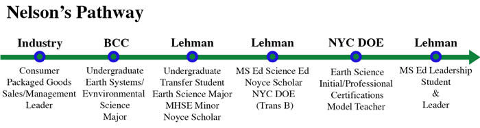 Nelson Caro's Pathway