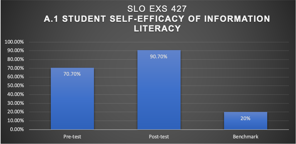 Photo of Assessment for Student Self-Efficacy of Information Literacy