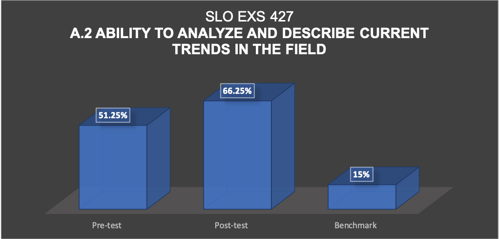 Photo of Assessment for Ability to Analyze and Describe Current Trends in the Field