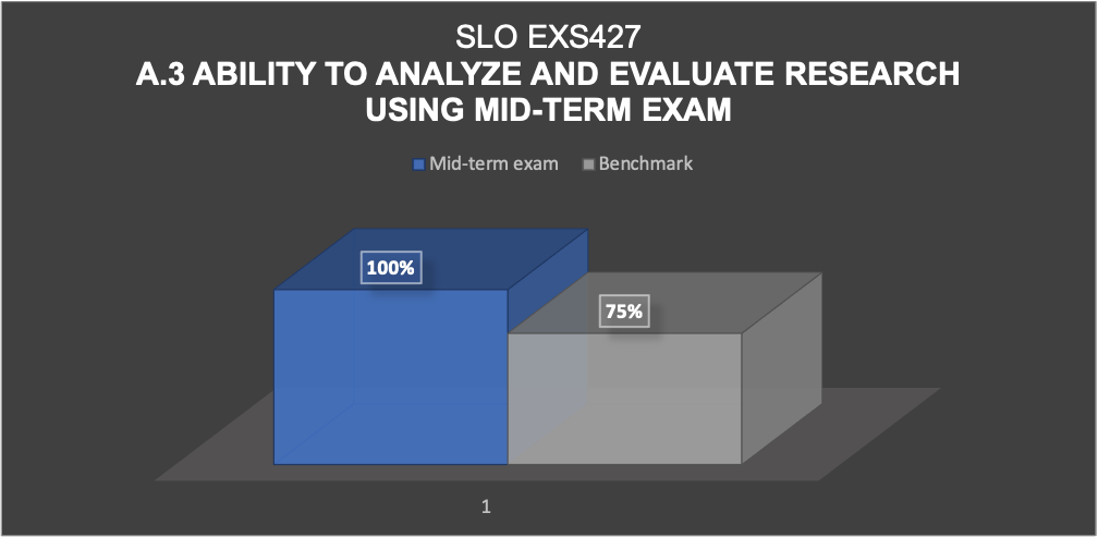 Photo of Assessment for Ability to Analyze and Evaluate Research Using Mid-Term Exam