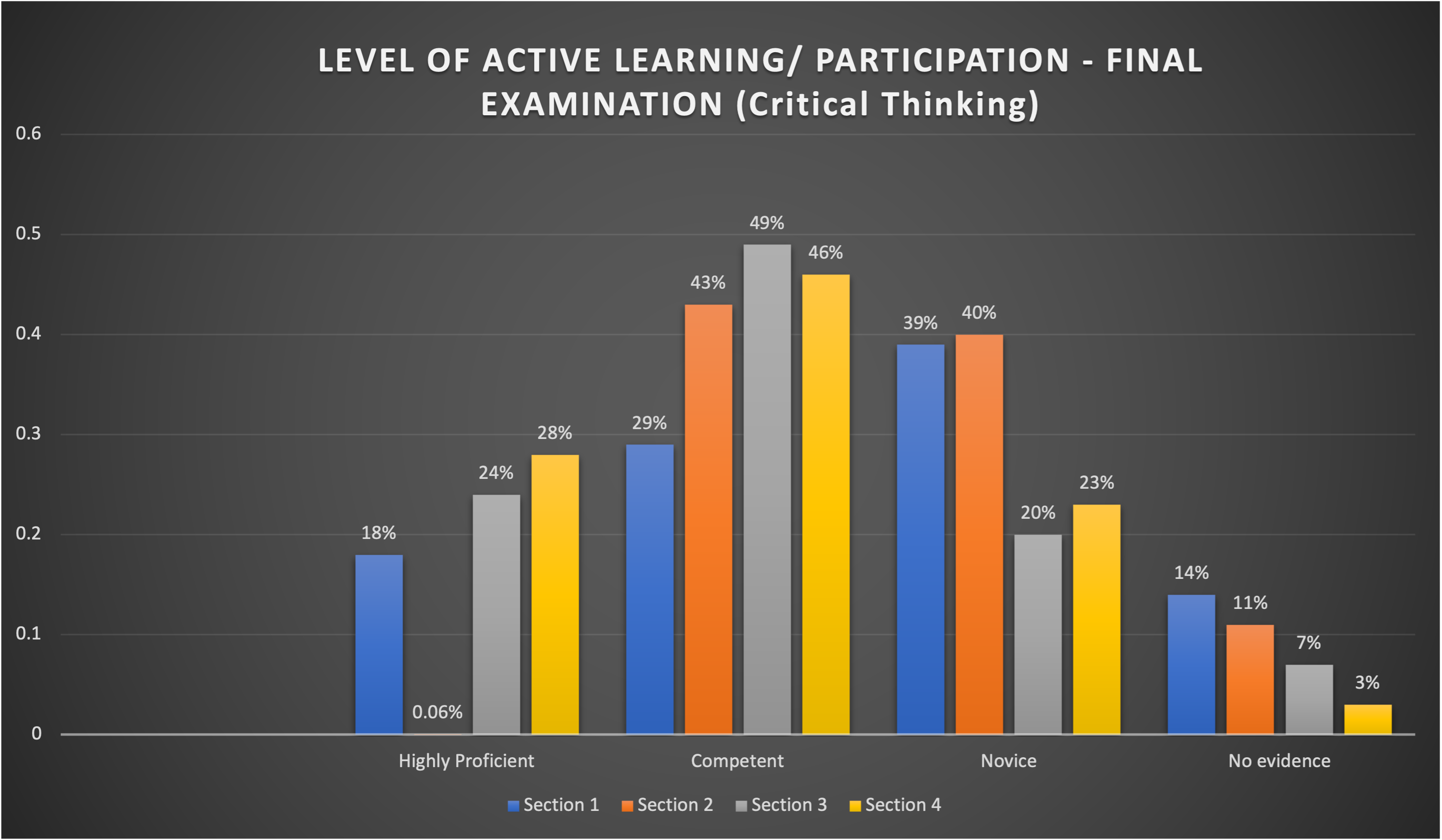 Photo of Graph - Level of Active Learning and Participation - Final Examination