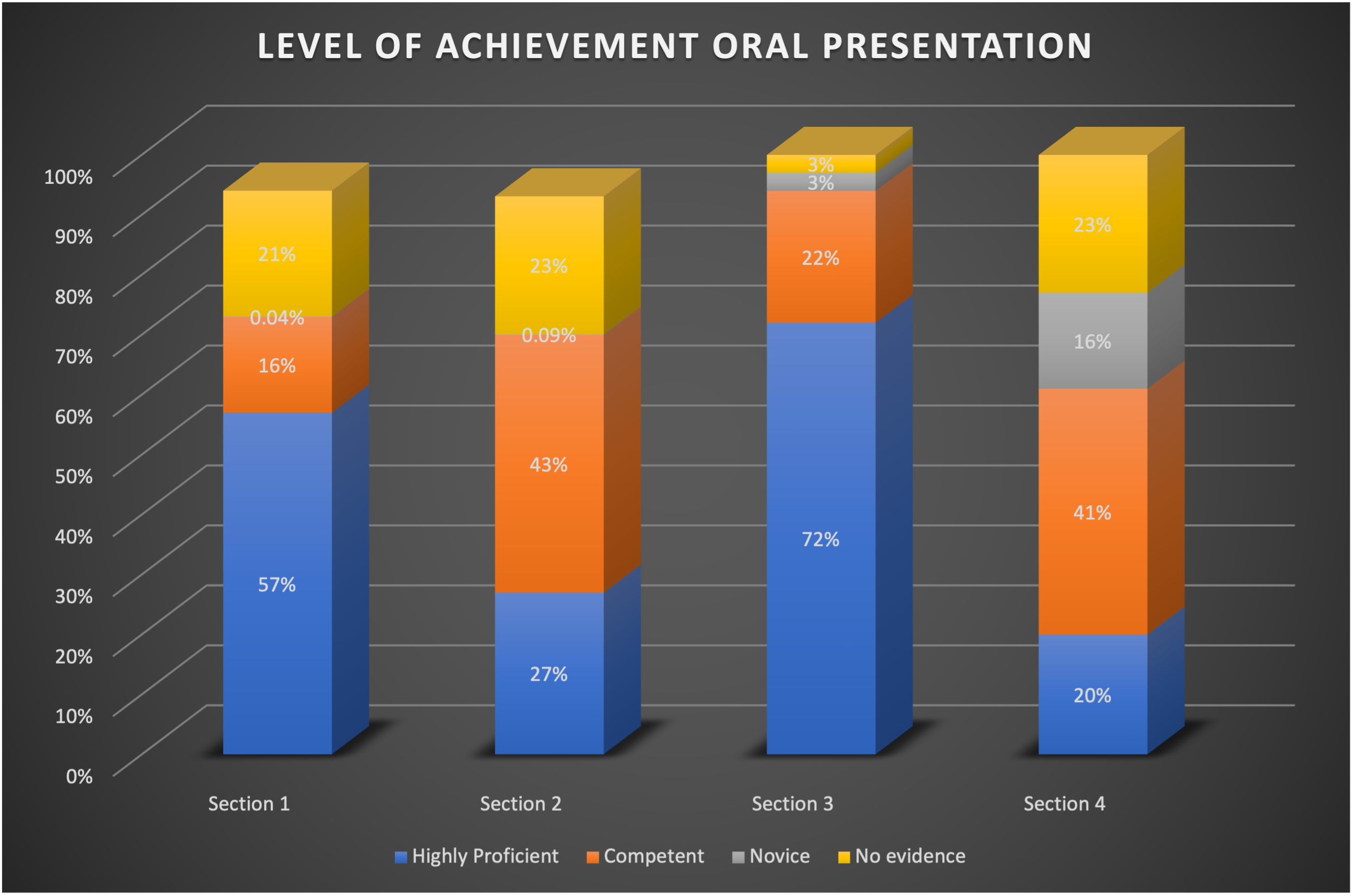 Photo of assessment for Level of Achievement in Oral Presentation