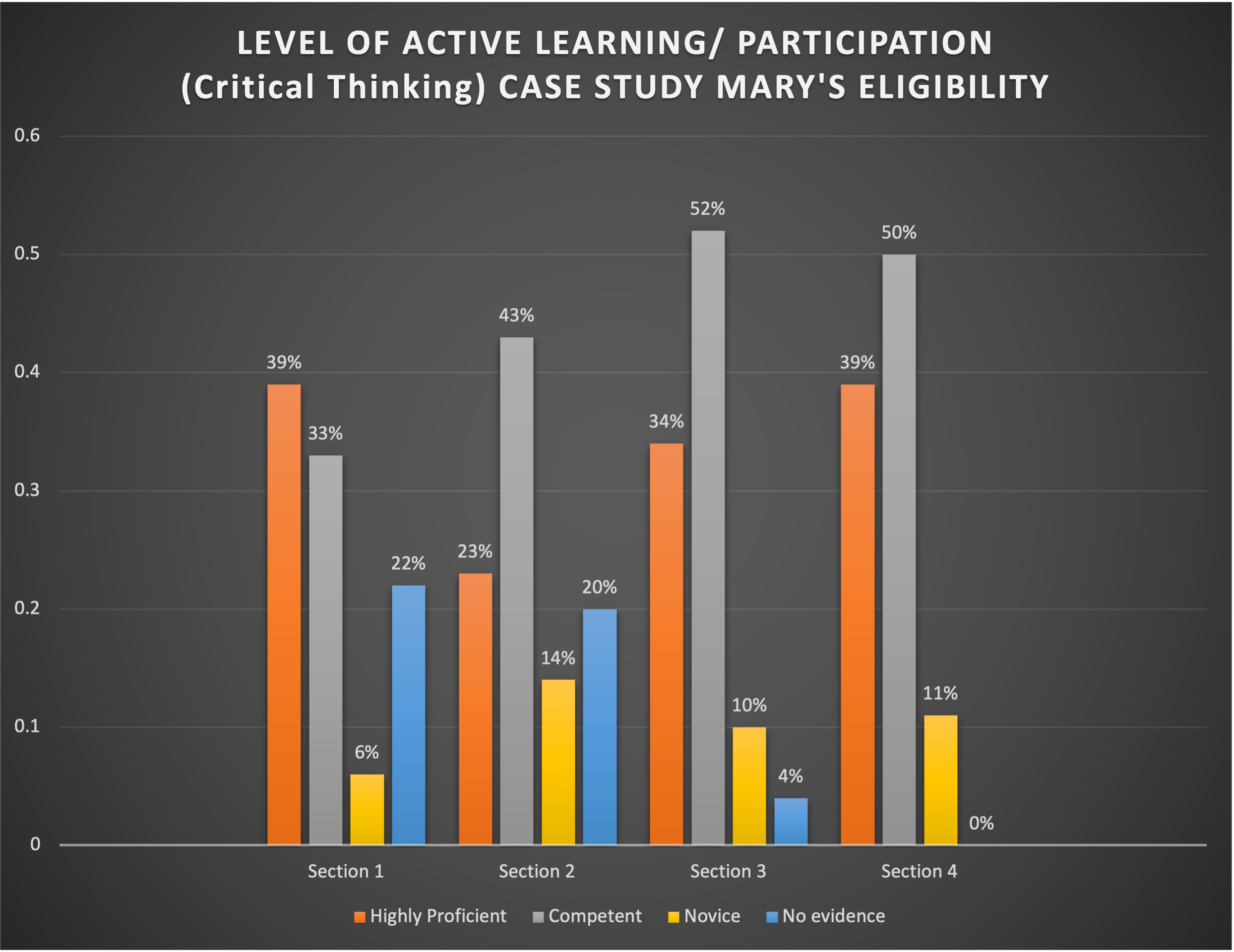 Photo of graph - Level of Active Learning and Participation