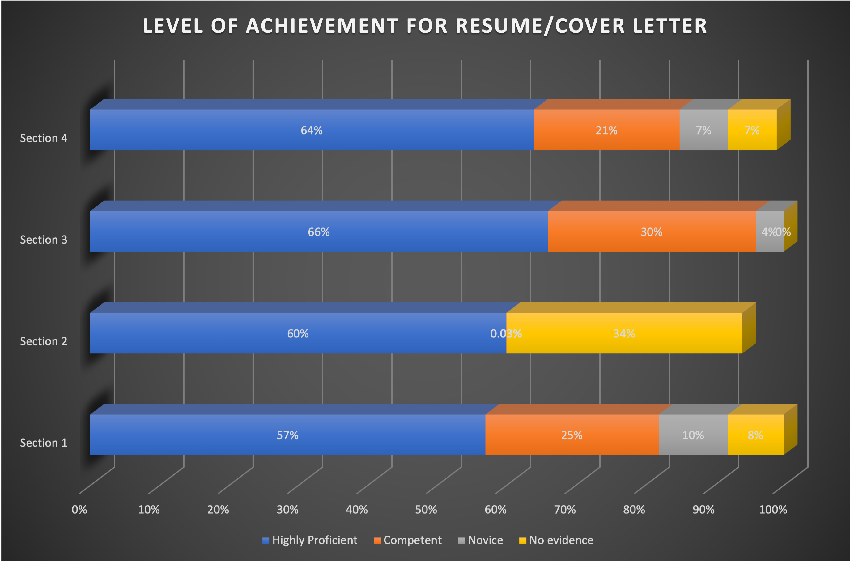 Photo of assessment for level of achievement for resume/cover letter