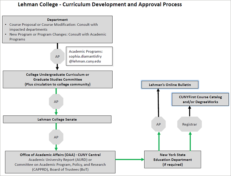 Photo of Curriculum Development and Approval Process Chart